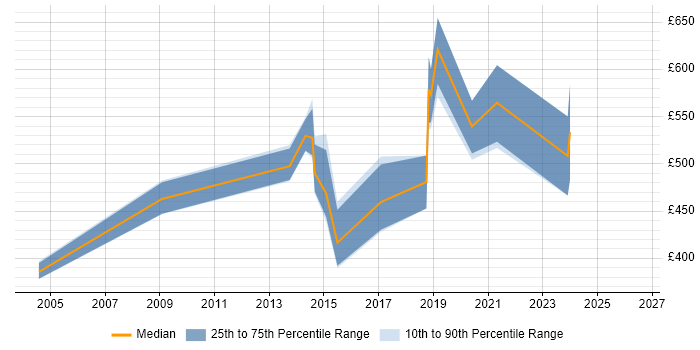 Contractor daily rate distribution trend for Data Consultant job vacancies in Lancashire
