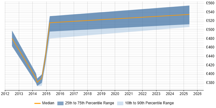 Contractor daily rate distribution trend for jobs in Lancashire citing Data Design