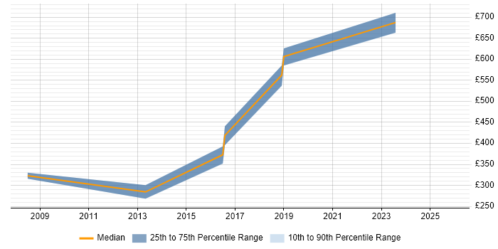 Contractor daily rate distribution trend for jobs in Lancashire citing Data Encryption