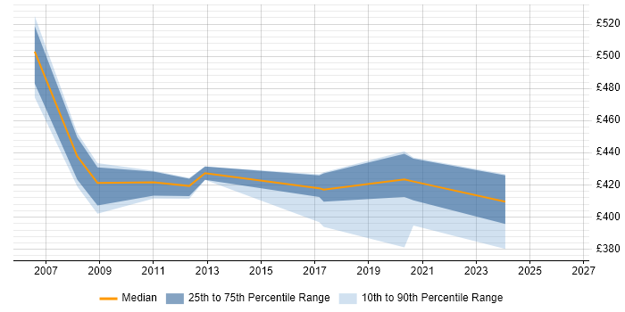 Contractor daily rate distribution trend for jobs in Lancashire citing Data Guard