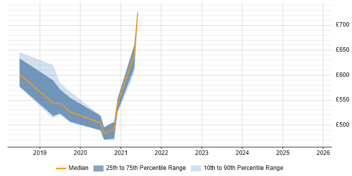 Contractor daily rate distribution trend for jobs in Lancashire citing Data Ingestion