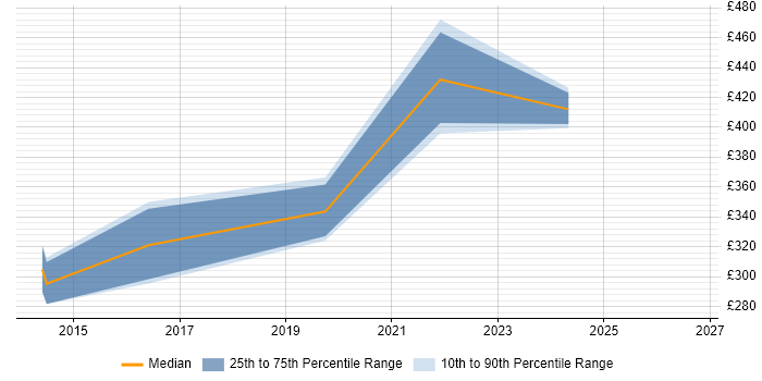 Contractor daily rate distribution trend for jobs in Lancashire citing Data Interpretation
