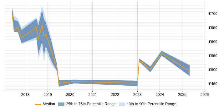 Contractor daily rate distribution trend for jobs in Lancashire citing Data Lake Contractor daily rate distribution trend for jobs in Lancashire citing Data Lake