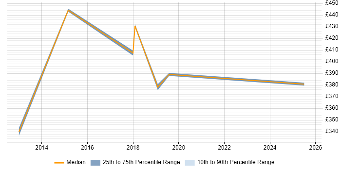Contractor daily rate distribution trend for jobs in Lancashire citing Data Loss Prevention