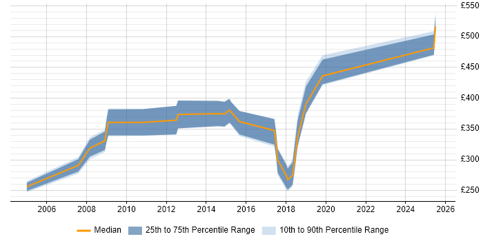 Contractor daily rate distribution trend for jobs in Lancashire citing Data Mapping Contractor daily rate distribution trend for jobs in Lancashire citing Data Mapping