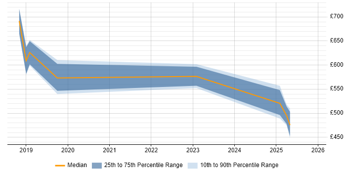 Contractor daily rate distribution trend for jobs in Lancashire citing Data Pipeline