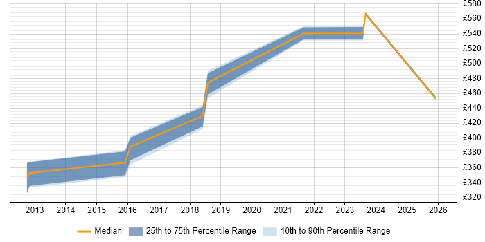 Contractor daily rate distribution trend for jobs in Lancashire citing Data Privacy