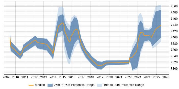 Contractor daily rate distribution trend for jobs in Lancashire citing Data Protection Contractor daily rate distribution trend for jobs in Lancashire citing Data Protection