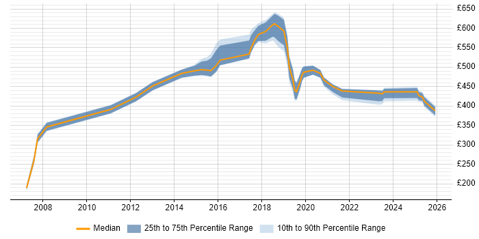 Contractor daily rate distribution trend for jobs in Lancashire citing Data Quality