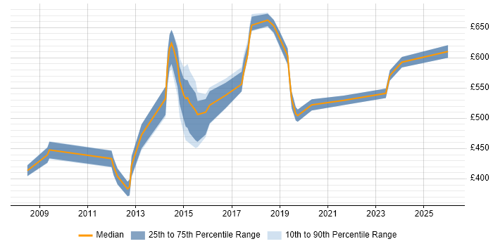 Contractor daily rate distribution trend for jobs in Lancashire citing Data Security