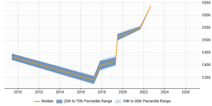 Contractor daily rate distribution trend for jobs in Lancashire citing Data Sharing