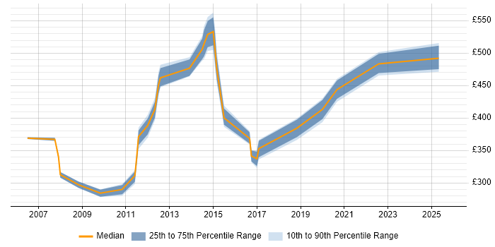 Contractor daily rate distribution trend for jobs in Lancashire citing Data Structures