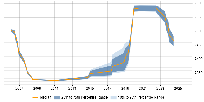 Contractor daily rate distribution trend for jobs in Lancashire citing Data Transformation