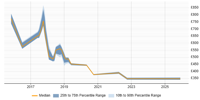 Contractor daily rate distribution trend for jobs in Lancashire citing Data Visualisation