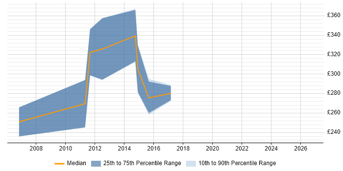 Contractor daily rate distribution trend for Database Developer job vacancies in Lancashire