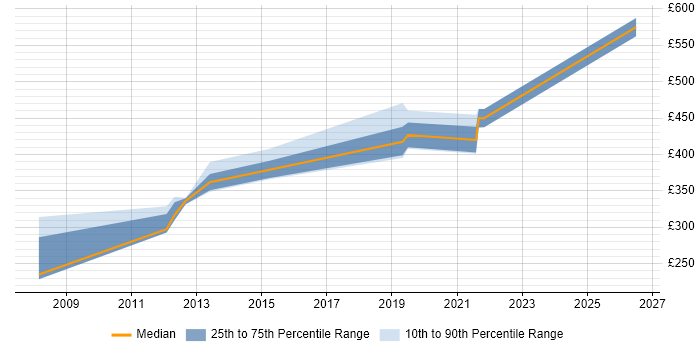 Contractor daily rate distribution trend for jobs in Lancashire citing Database Migration