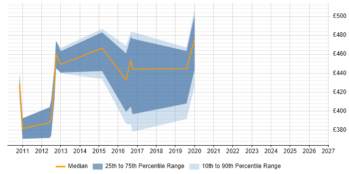 Contractor daily rate distribution trend for jobs in Lancashire citing Database Security