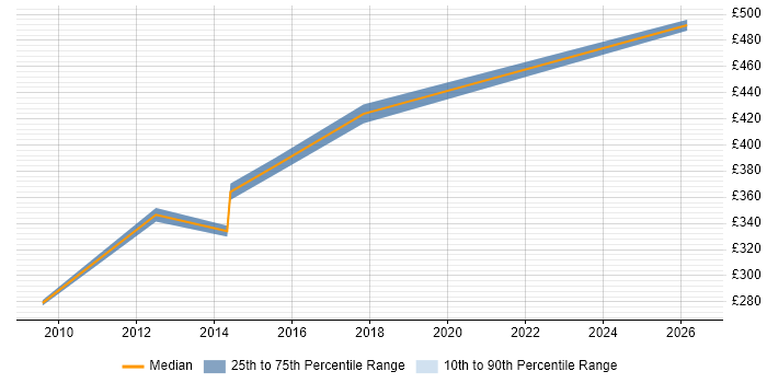 Contractor daily rate distribution trend for Defect Manager job vacancies in Lancashire