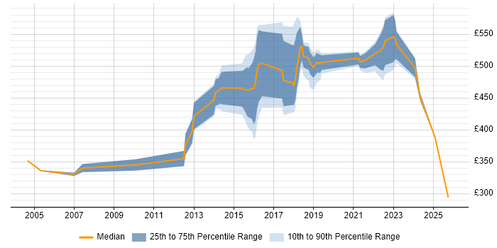 Contractor daily rate distribution trend for Delivery Manager job vacancies in Lancashire