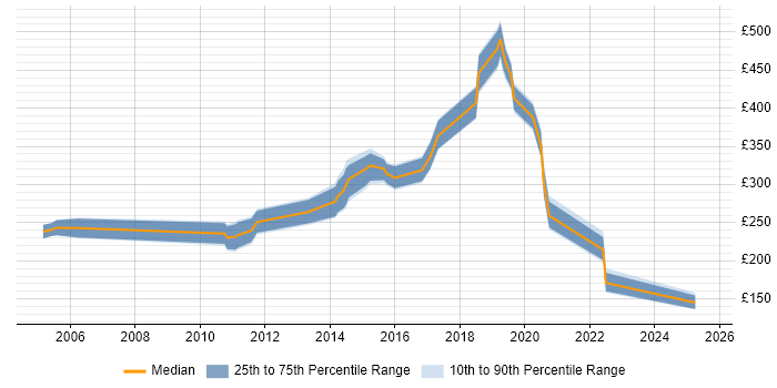 Contractor daily rate distribution trend for jobs in Lancashire citing Dell Contractor daily rate distribution trend for jobs in Lancashire citing Dell