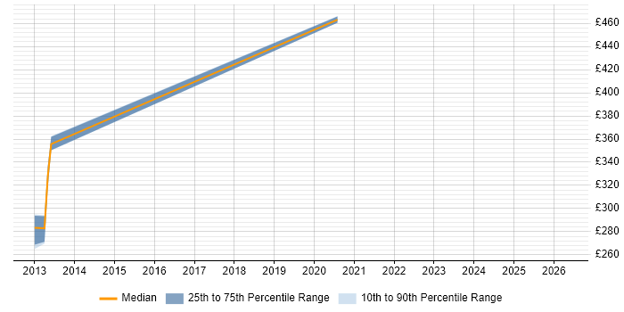 Contractor daily rate distribution trend for jobs in Lancashire citing Dependency Injection