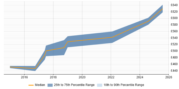 Contractor daily rate distribution trend for jobs in Lancashire citing Deployment Automation Contractor daily rate distribution trend for jobs in Lancashire citing Deployment Automation