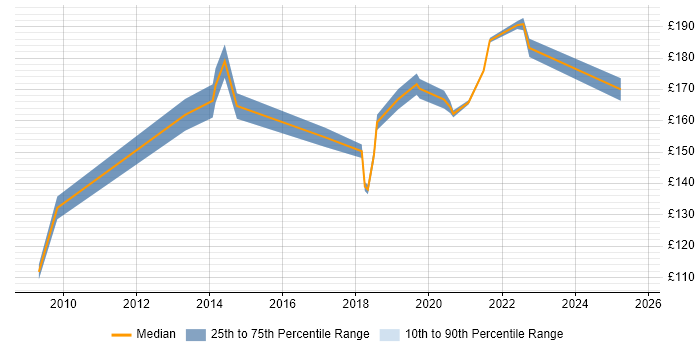 Contractor daily rate distribution trend for Deployment Engineer job vacancies in Lancashire