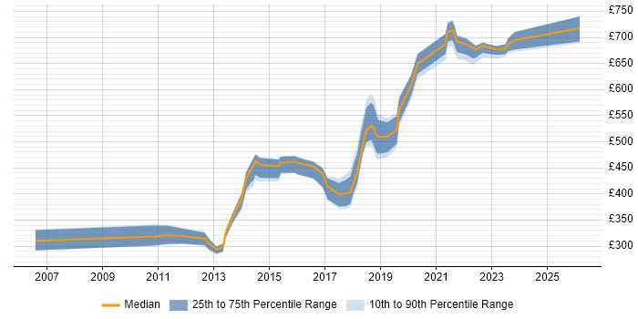Contractor daily rate distribution trend for jobs in Lancashire citing Design Patterns