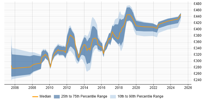 Contractor daily rate distribution trend for Designer job vacancies in Lancashire Contractor daily rate distribution trend for Designer job vacancies in Lancashire