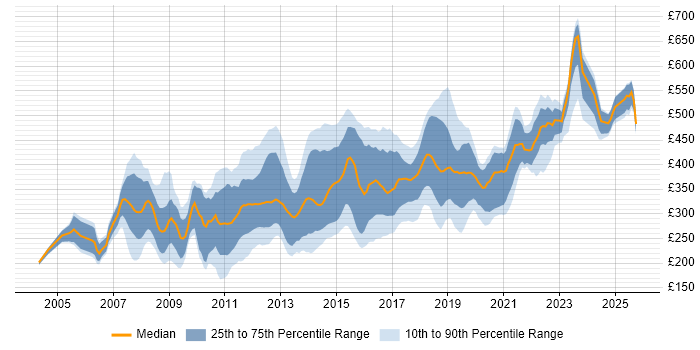 Contractor daily rate distribution trend for Developer job vacancies in Lancashire Contractor daily rate distribution trend for Developer job vacancies in Lancashire