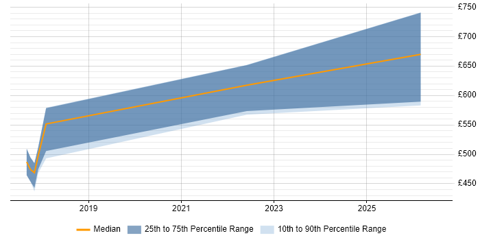 Contractor daily rate distribution trend for jobs in Lancashire citing DevSecOps