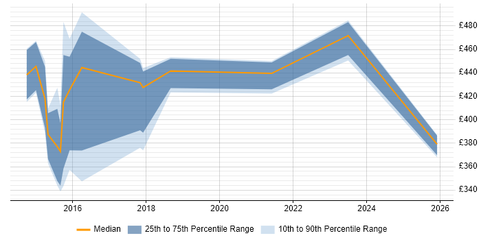 Contractor daily rate distribution trend for Digital Analyst job vacancies in Lancashire