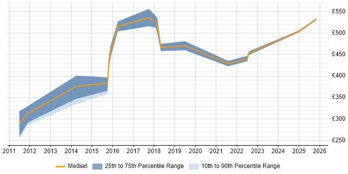 Contractor daily rate distribution trend for Digital Project Manager job vacancies in Lancashire