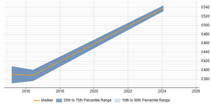 Contractor daily rate distribution trend for jobs in Lancashire citing Distributed Systems