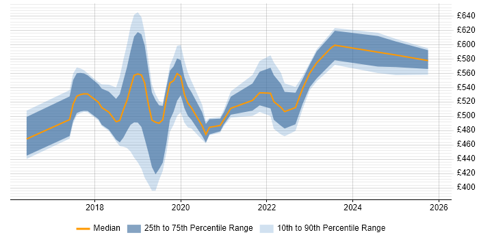 Contractor daily rate distribution trend for jobs in Lancashire citing Docker