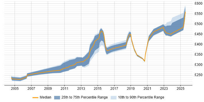 Contractor daily rate distribution trend for jobs in Lancashire citing Documentation Skills
