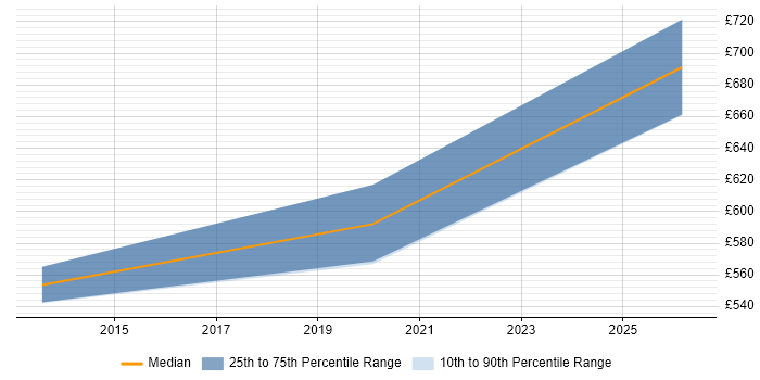 Contractor daily rate distribution trend for jobs in Lancashire citing DoDAF