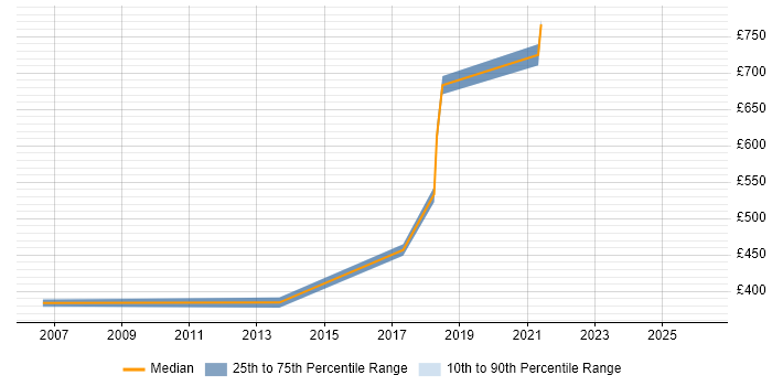 Contractor daily rate distribution trend for jobs in Lancashire citing Domain Models