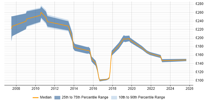 Contractor daily rate distribution trend for jobs in Lancashire citing Driving Licence