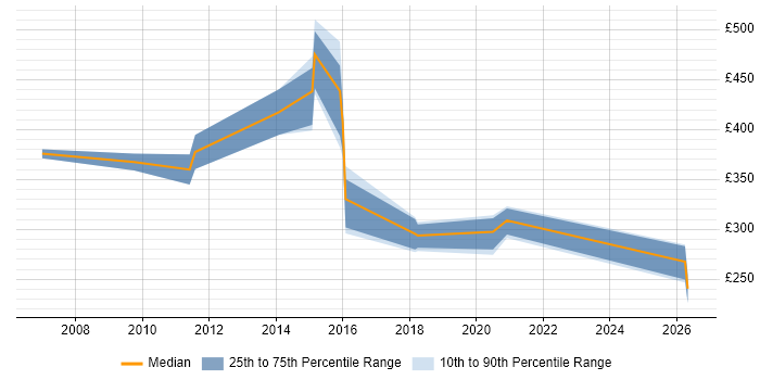 Contractor daily rate distribution trend for jobs in Lancashire citing Due Diligence
