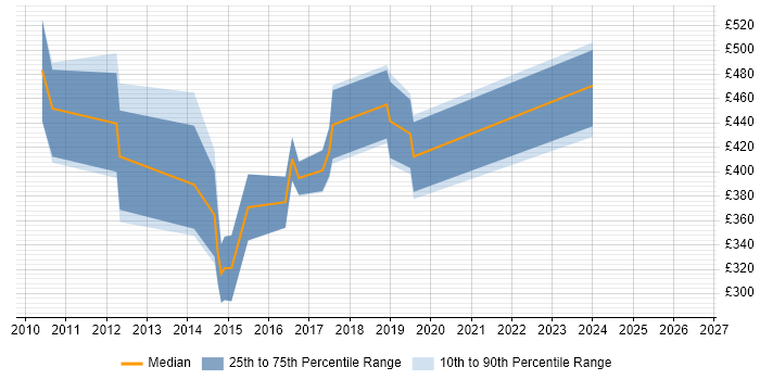 Contractor daily rate distribution trend for jobs in Lancashire citing Dynamics AX
