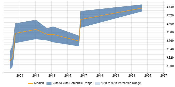 Contractor daily rate distribution trend for jobs in Lancashire citing Dynamics NAV