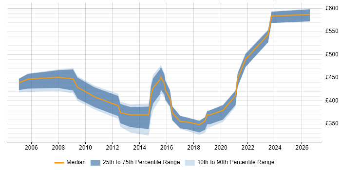 Contractor daily rate distribution trend for jobs in Lancashire citing End-to-End Testing