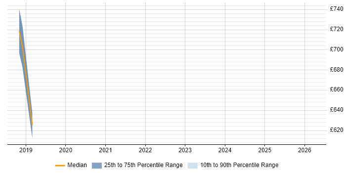 Contractor daily rate distribution trend for jobs in Lancashire citing Enterprise Cloud