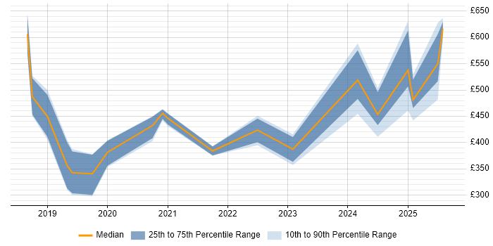 Contractor daily rate distribution trend for jobs in Lancashire citing Entra ID