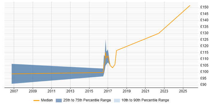 Contractor daily rate distribution trend for EPoS Engineer job vacancies in Lancashire