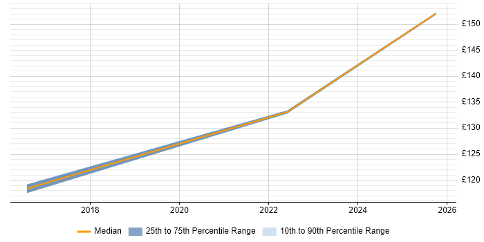 Contractor daily rate distribution trend for EPoS Field Engineer job vacancies in Lancashire
