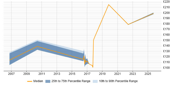 Contractor daily rate distribution trend for jobs in Lancashire citing EPoS