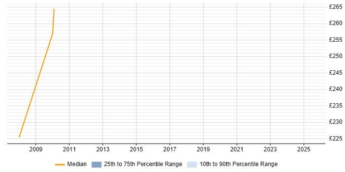 Contractor daily rate distribution trend for jobs in Lancashire citing ERD Contractor daily rate distribution trend for jobs in Lancashire citing ERD