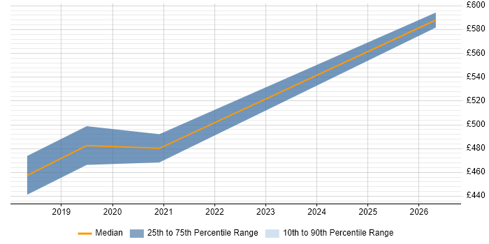 Contractor daily rate distribution trend for jobs in Lancashire citing Ergonomics